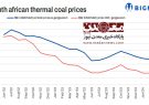 کاهش تقاضای هند‌ی‌ها برای زغال‌سنگ آفریقای جنوبی