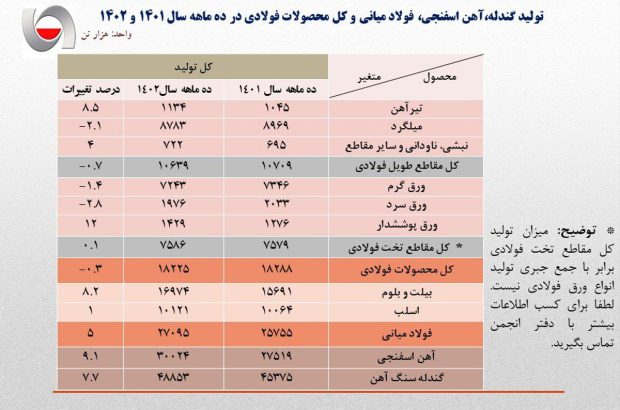 رشد ۵ درصدی تولید فولاد ایران / جزئیات تولید محصولات زنجیره فولاد در ۱۰ ماهه سال جاری
