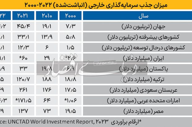 وضعیت ایران در نقشه سرمایه‌گذاری جهانی