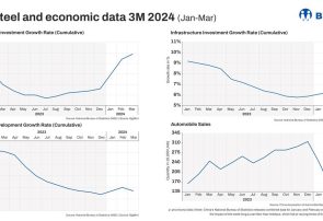 عملکرد صنعت و اقتصاد چین در سه ماهه اول ۲۰۲۴