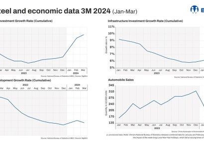عملکرد صنعت و اقتصاد چین در سه ماهه اول ۲۰۲۴